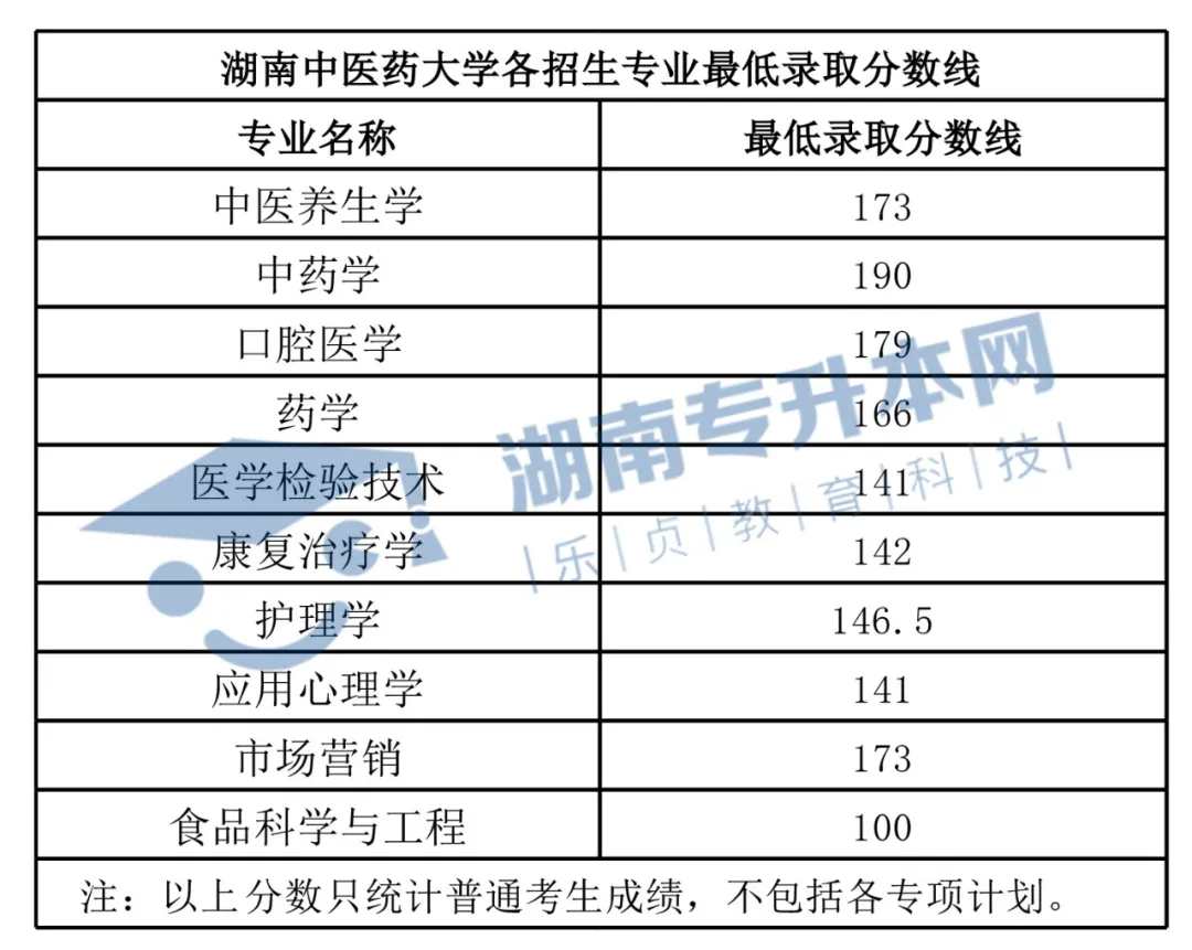 湖南“专升本”招生院校录取分数线汇总(图7)