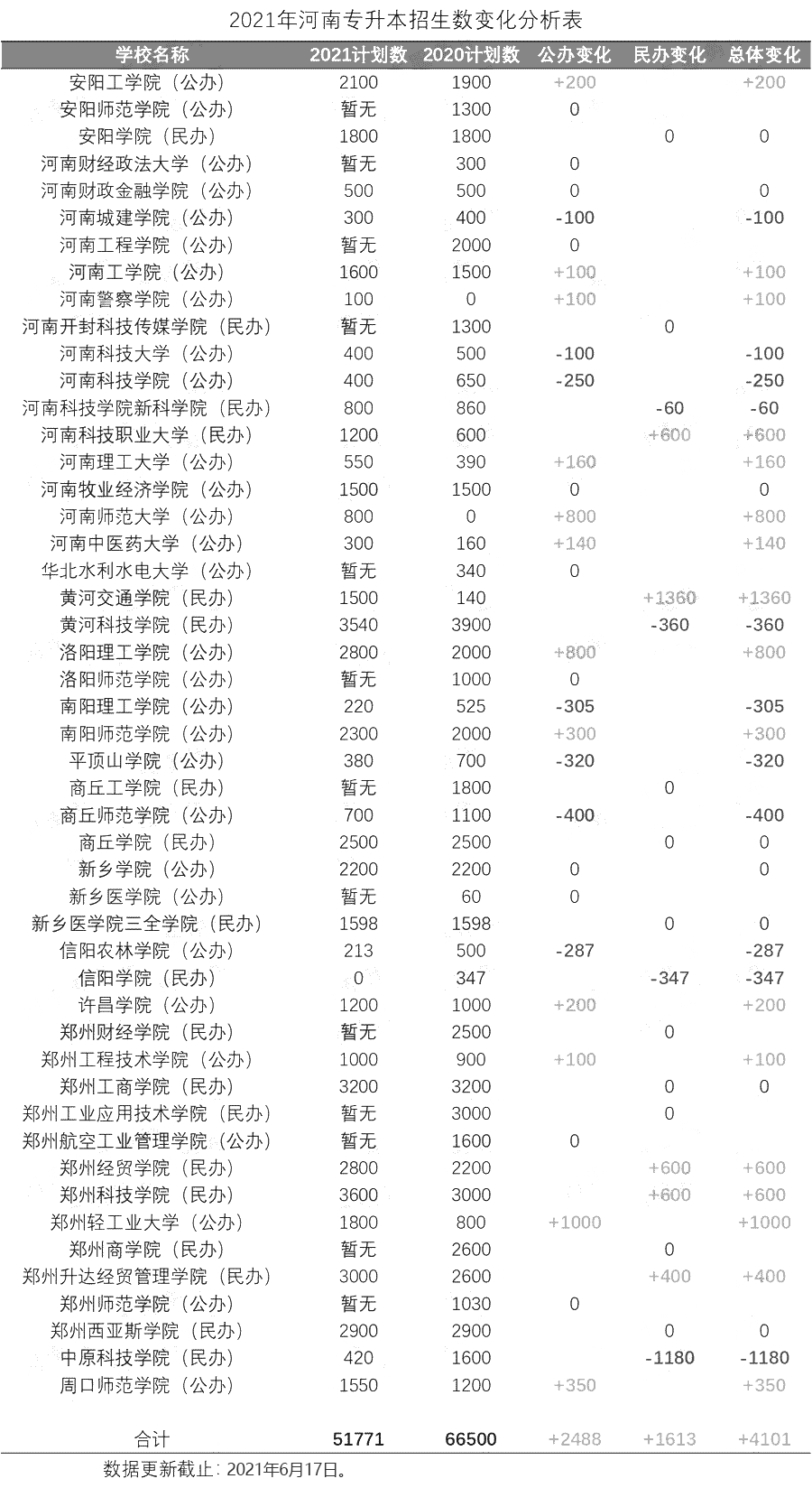 河南专升本分数线今年要涨？(图1)