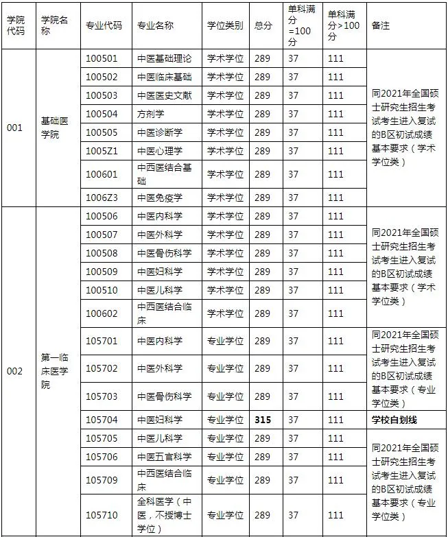 2021年考研录取名单云南中医药大学(附分数线、拟录取名单)(图1)