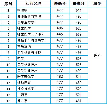 湖南医药学院2020年湖南省本科专业录取分数统计(图5)