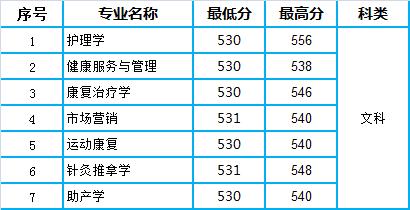 湖南医药学院2020年湖南省本科专业录取分数统计(图4)