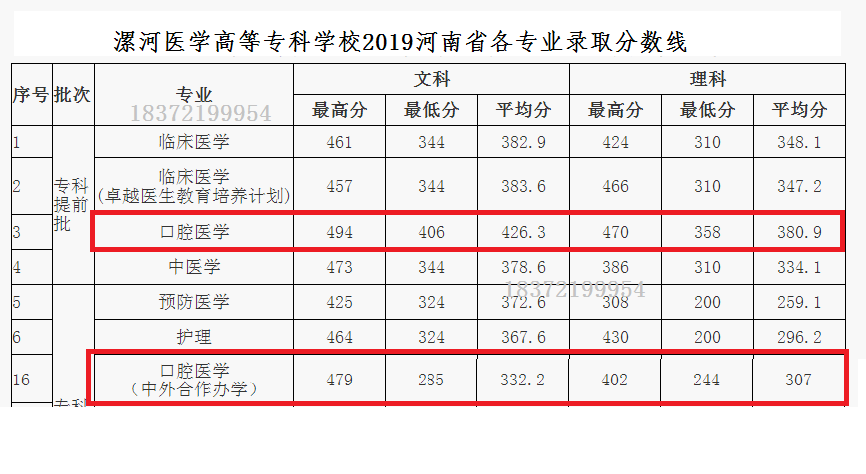 2020河南省口腔医学专业院校都有哪些?最低录取分数线是多少(图1) 2020河南省口腔医学专业院校都有哪些?最低录取分数线是多少(图1)