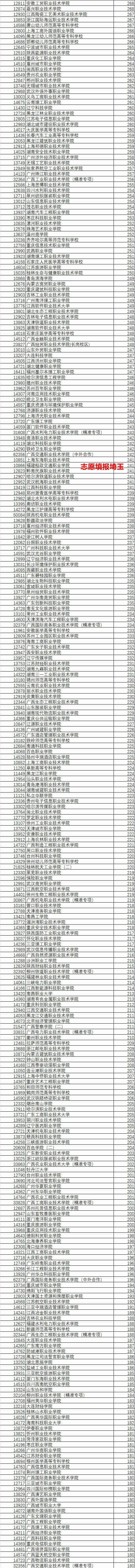 2021年广西高考专科批(文史)普通类投档最低分排名(图3) 2021年广西高考专科批(文史)普通类投档最低分排名(图3)
