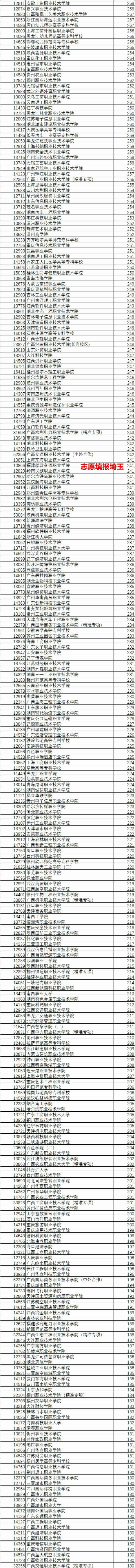 2021年广西高考专科批(文史)普通类投档最低分排名(图3)