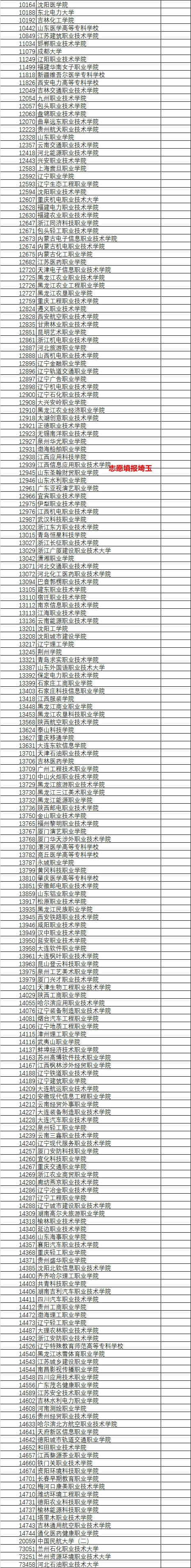 2021年广西高考专科批(文史)普通类投档最低分排名(图4) 2021年广西高考专科批(文史)普通类投档最低分排名(图4)
