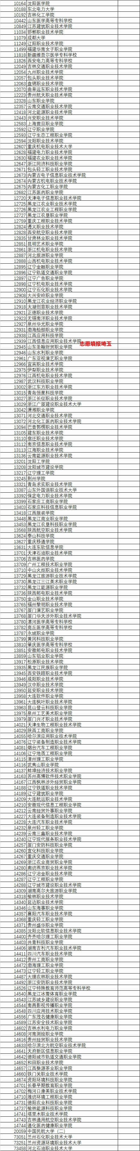 2021年广西高考专科批(文史)普通类投档最低分排名(图4)