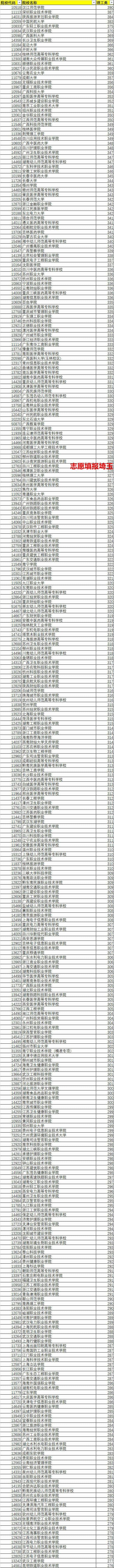 2021年广西高考专科批(理工)普通类投档最低分排名(图1)