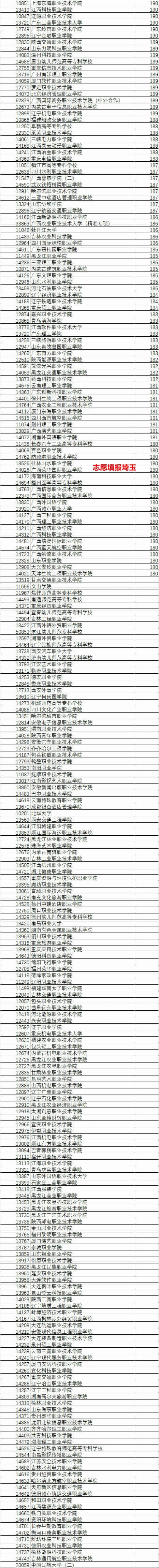 2021年广西高考专科批(理工)普通类投档最低分排名(图3)