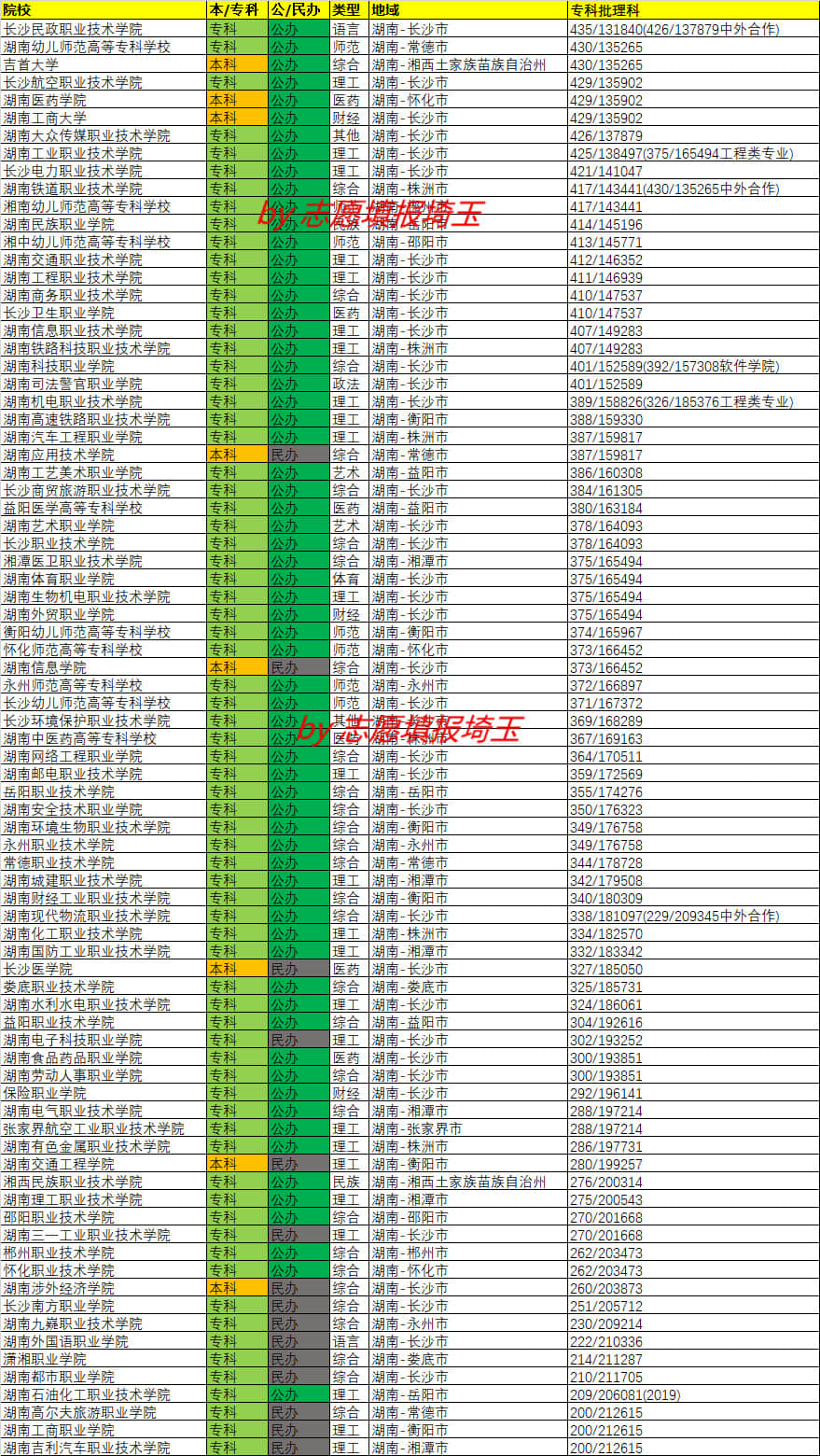 2020年湖南专科批理科录取最低分—最低位次排名(图1)