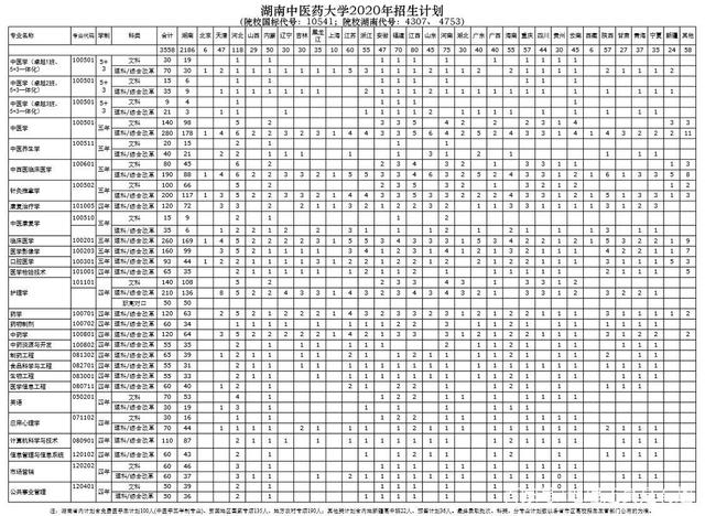 你在找湖南中医药大学2019年的录取分数线吗，这里有答案(图3)