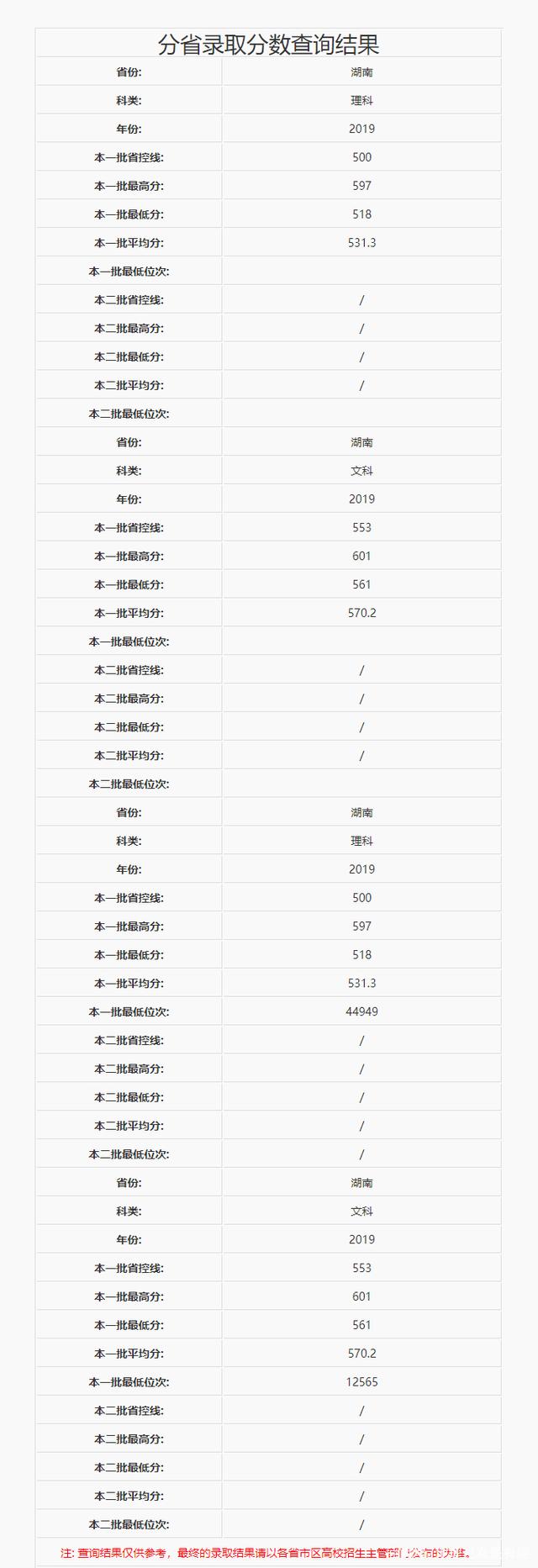 你在找湖南中医药大学2019年的录取分数线吗,这里有答案(图4) 你在找湖南中医药大学2019年的录取分数线吗,这里有答案(图4)
