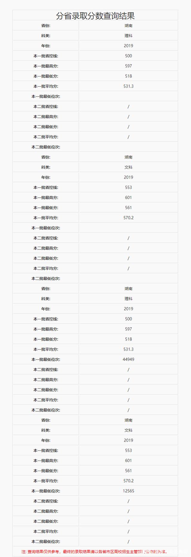 你在找湖南中医药大学2019年的录取分数线吗，这里有答案(图4)