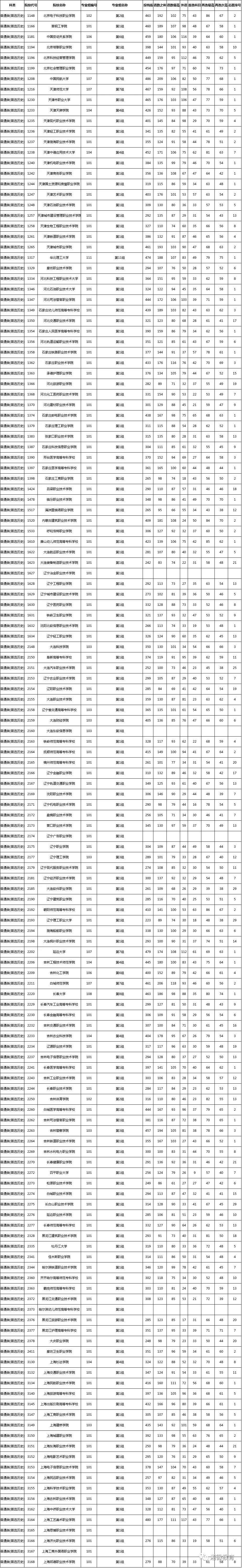 湖南高职专科批开录，普通类投档分数线公布(图1)