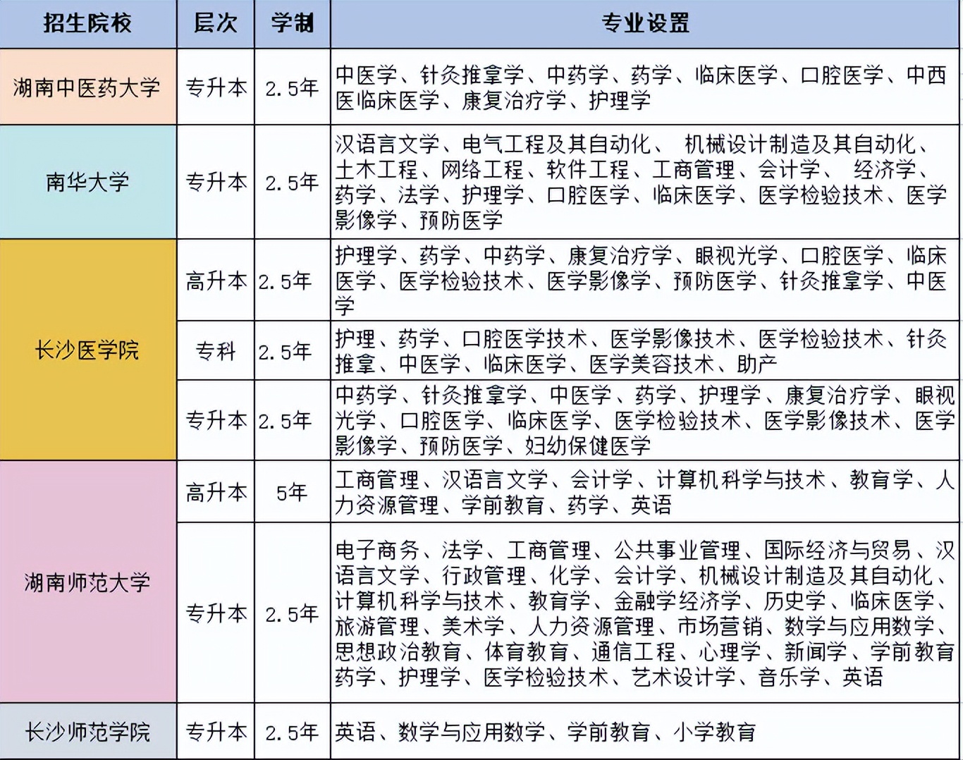 2022湖南成人高考有哪些专业(图1)