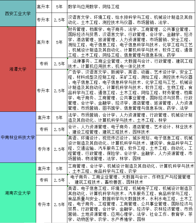 2022湖南成人高考有哪些专业(图2)