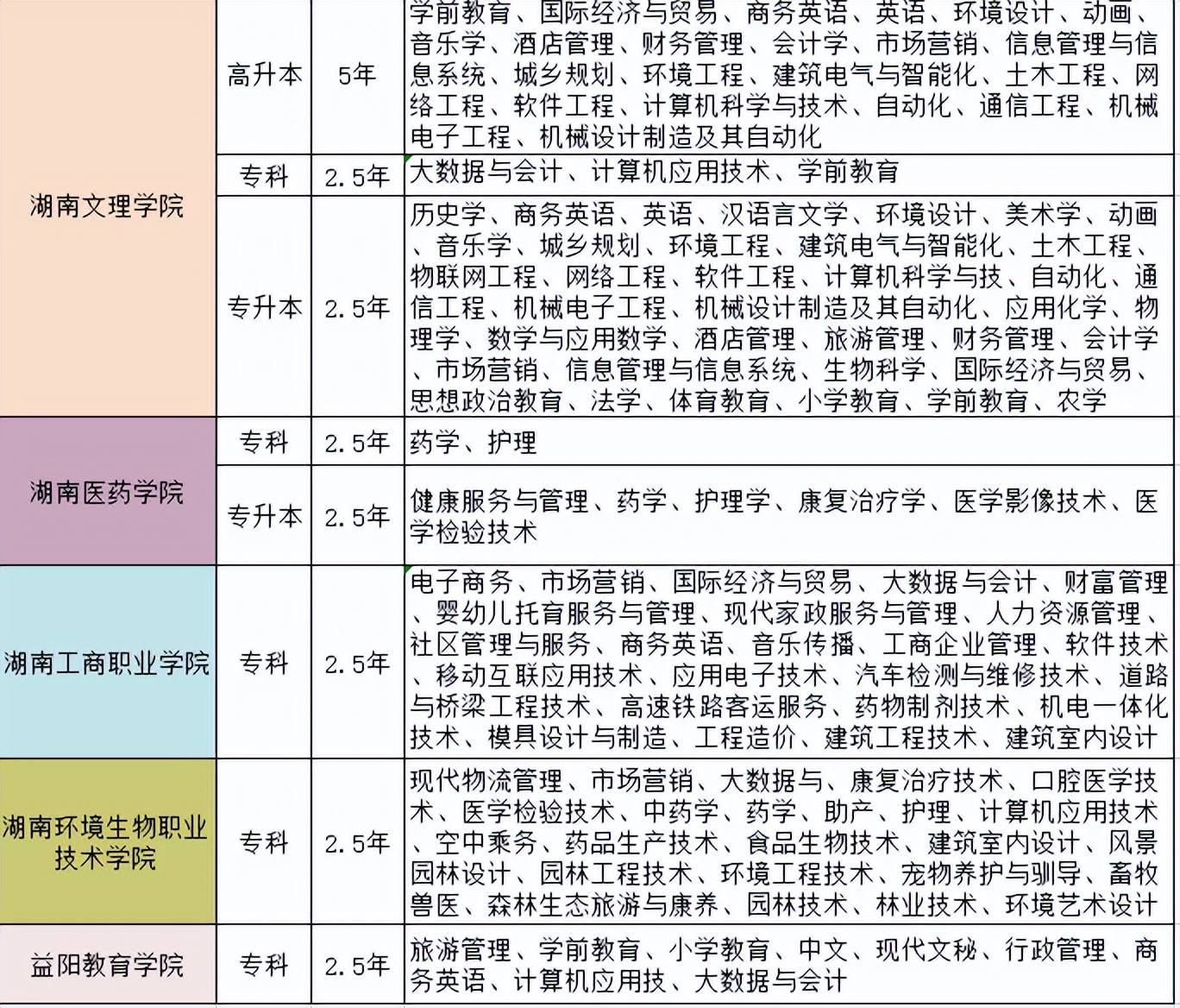 2022湖南成人高考有哪些专业(图4)