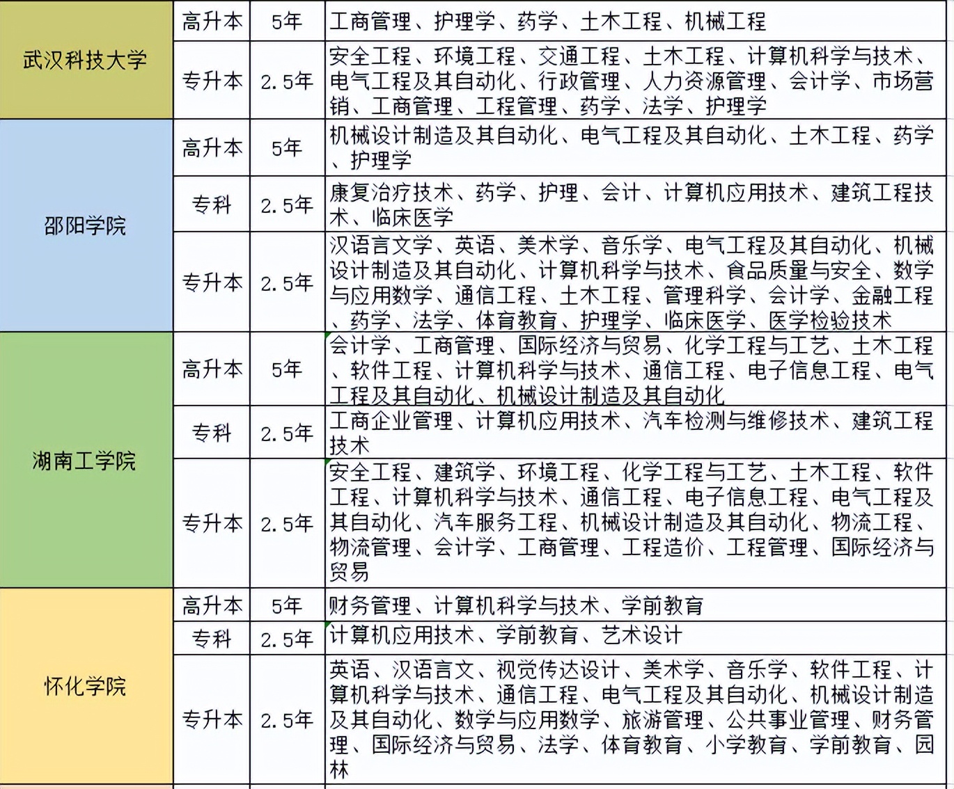 2022湖南成人高考有哪些专业(图3)