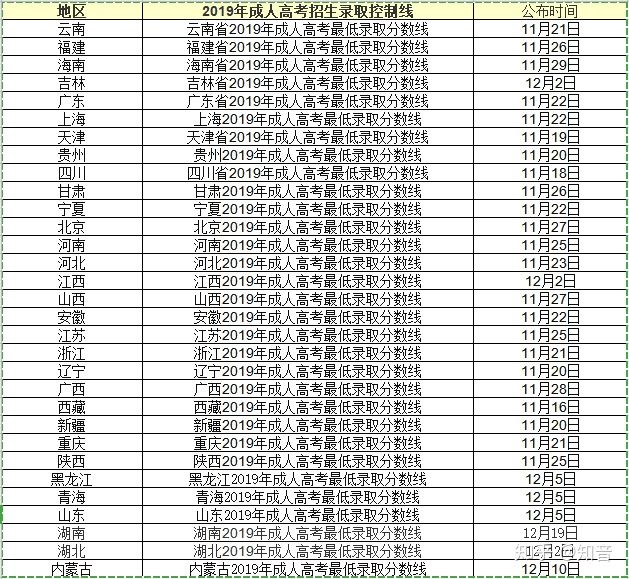 2019年各省成人高考录取分数线公布（持续更新...）(图1)