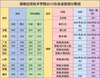 湖南应用技术学院录取分数线公布，适合你的才是最好的！(图1)