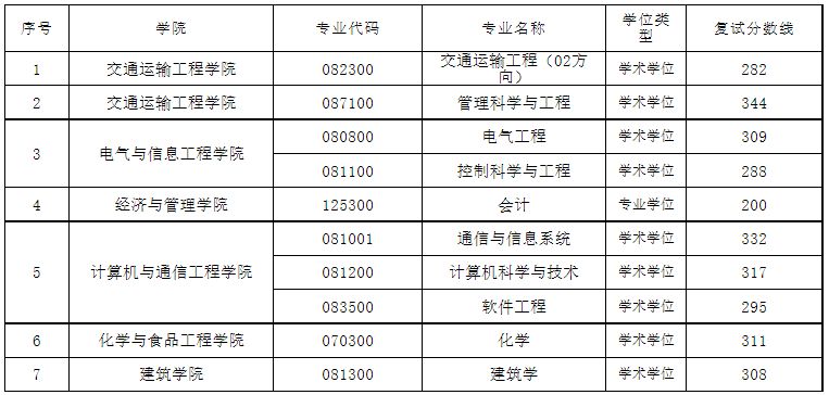 长沙理工大学、湖南中医药大学、湖南工业大学复试分数线已出(图1)