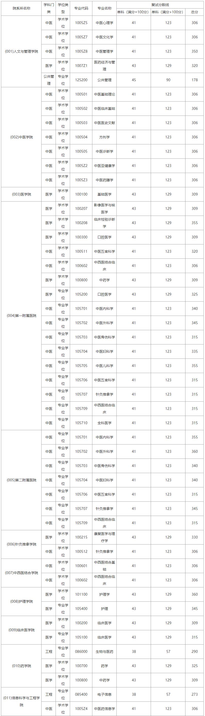 长沙理工大学、湖南中医药大学、湖南工业大学复试分数线已出(图2)