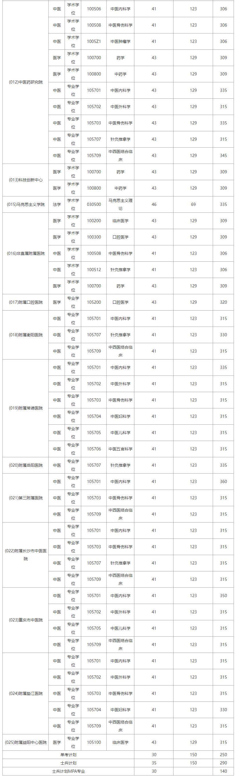 长沙理工大学、湖南中医药大学、湖南工业大学复试分数线已出(图3)