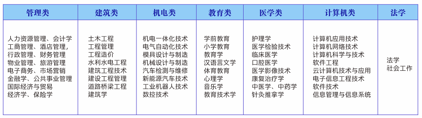 2022年成考什么时候报名?什么时候考试?需要准备什么呢?(图2) 2022年成考什么时候报名?什么时候考试?需要准备什么呢?(图2)