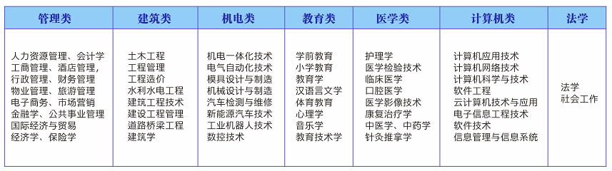 2022年成考什么时候报名？什么时候考试？需要准备什么呢？(图2)