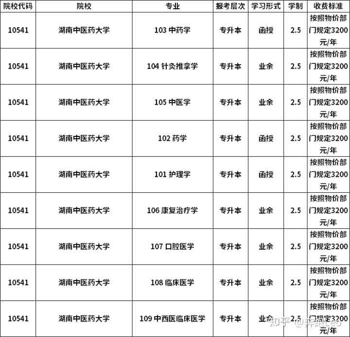 2021年湖南中医药大学成人高考学费一般多少钱？(图1)