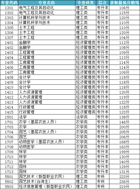 2019年具体院校成考分数线已出：福建农林大学率先公布(图1)