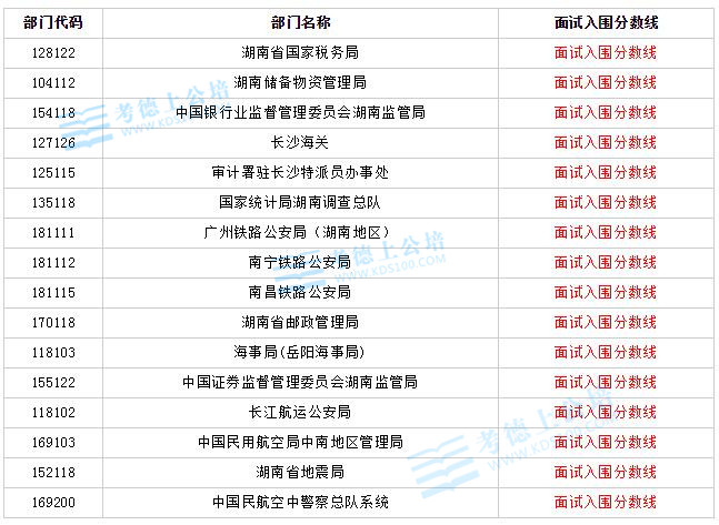 2019国考湖南地区面试入围分数线(图1)