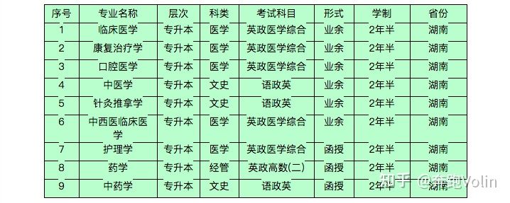 湖南中医药大学2021年成人高等教育(高考)招生简章(图1)