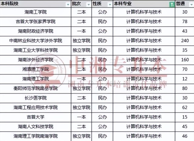 湖南统招“专升本”计算机与科学专业可报考院校和考试科目(图2)