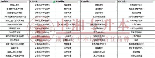 湖南统招“专升本”计算机与科学专业可报考院校和考试科目(图3)