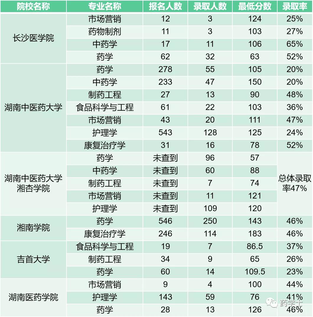 2020年湖南本科院校药学类专业专升本录取情况分析(图1) 2020年湖南本科院校药学类专业专升本录取情况分析(图1)