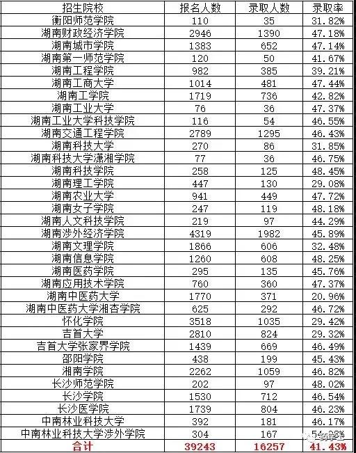 2020年湖南本科院校药学类专业专升本录取情况分析(图2) 2020年湖南本科院校药学类专业专升本录取情况分析(图2)