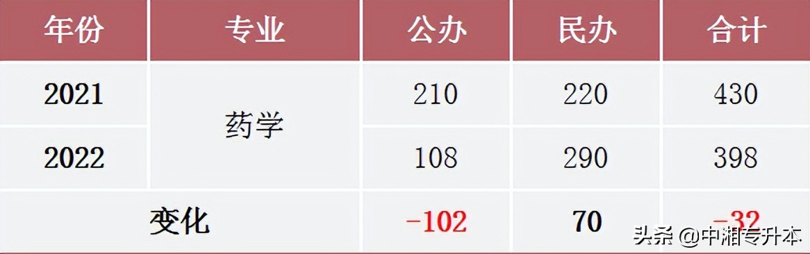 湖南统招专升本药学专业报考指南(图2) 湖南统招专升本药学专业报考指南(图2)