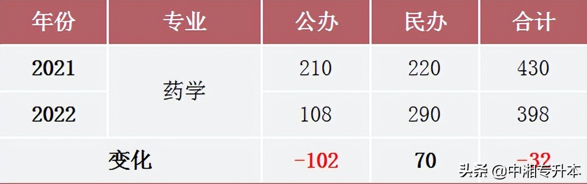 湖南统招专升本药学专业报考指南(图2)