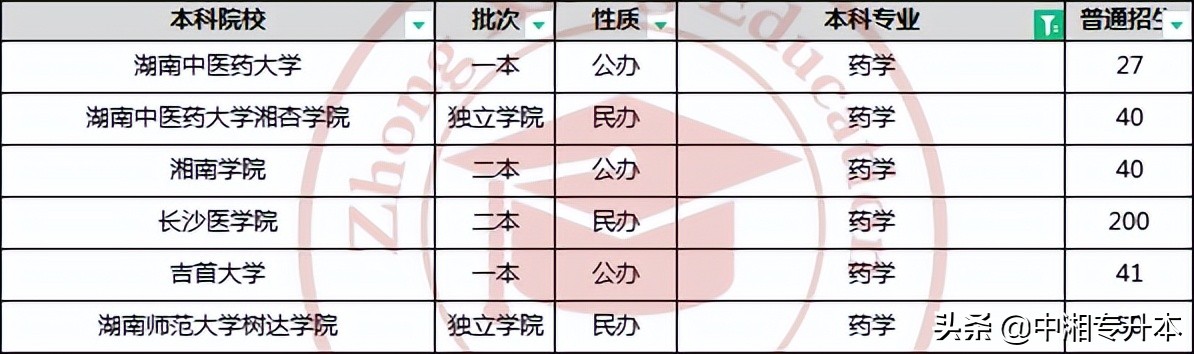 湖南统招专升本药学专业报考指南(图3) 湖南统招专升本药学专业报考指南(图3)