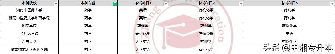 湖南统招专升本药学专业报考指南(图4) 湖南统招专升本药学专业报考指南(图4)