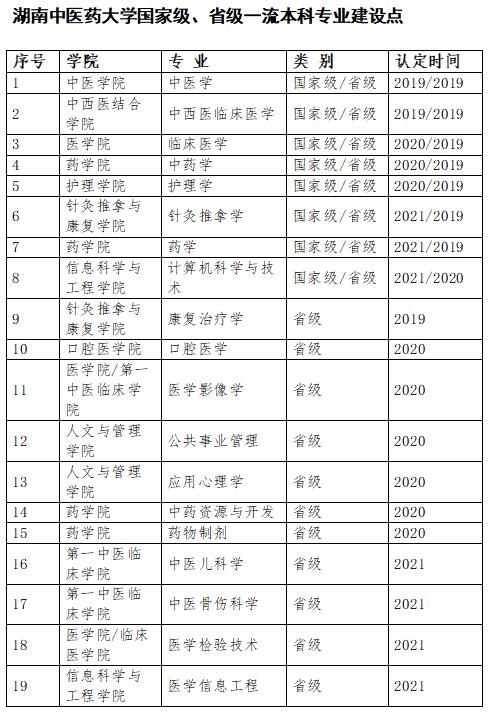 湖南中医药大学新增3个国家级、4个省级一流本科专业建设点(图1)