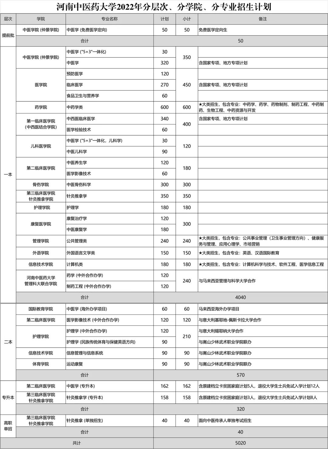 河南中医药大学2022年招生计划发布(图3)