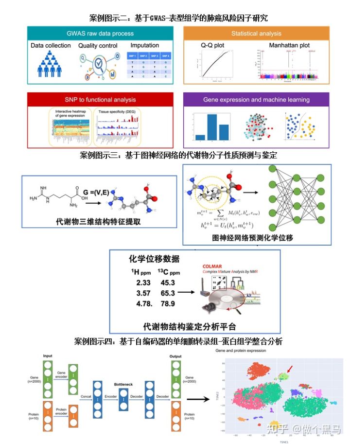 机器学习+Science、转录组学的去批次效应、肿瘤的分级预测、多组学构建肝癌患者分型的新算法、神经网络自编码器算法在多组学中的应用(图5)