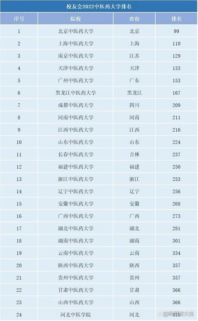 2022中医药大学排行榜出炉,湖南中医药大学跌出前十,原因是什么(图1) 2022中医药大学排行榜出炉,湖南中医药大学跌出前十,原因是什么(图1)