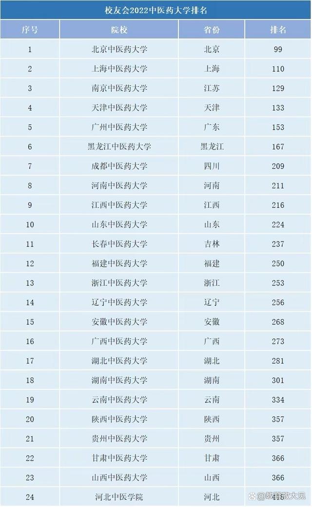 2022中医药大学排行榜出炉，湖南中医药大学跌出前十，原因是什么(图1)