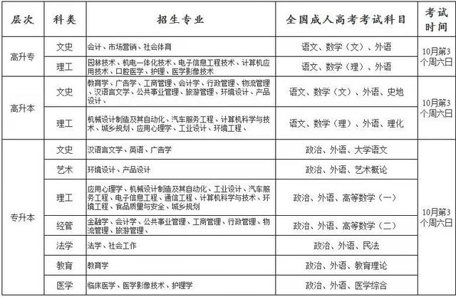 湖北省开设成人高考的院校专业有哪些？学费多少钱？(图1)