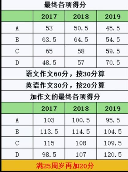 湖北省开设成人高考的院校专业有哪些？学费多少钱？(图3)