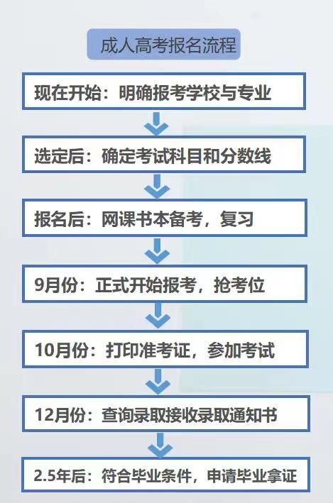 湖北省开设成人高考的院校专业有哪些？学费多少钱？(图4)