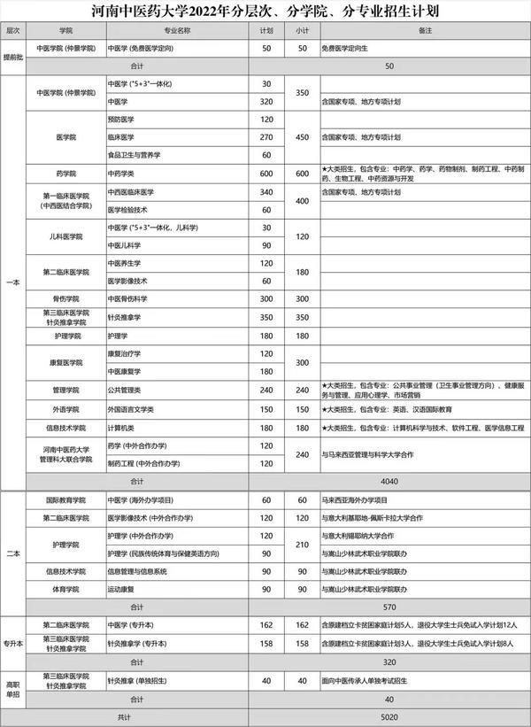 河南中医药大学2022年计划招收5020人本科招生持续扩大(图2)