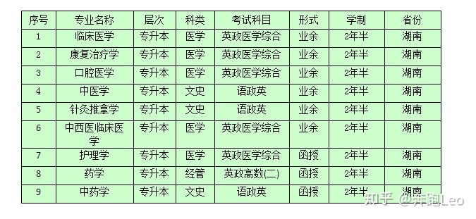 湖南中医药大学2022年成人高等教育招生简章(图2) 湖南中医药大学2022年成人高等教育招生简章(图2)